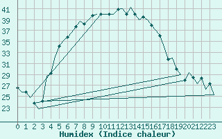 Courbe de l'humidex pour Diyarbakir