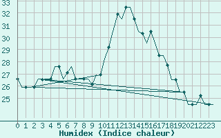 Courbe de l'humidex pour Nouasseur