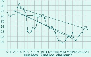Courbe de l'humidex pour Palermo / Punta Raisi