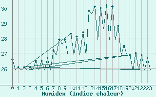 Courbe de l'humidex pour Santander / Parayas