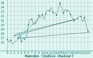 Courbe de l'humidex pour Venezia / Tessera