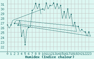 Courbe de l'humidex pour Santander / Parayas