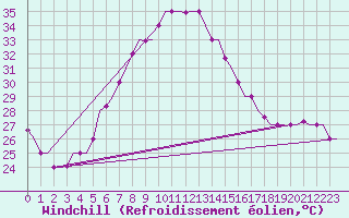 Courbe du refroidissement olien pour Adana / Sakirpasa