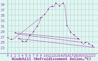 Courbe du refroidissement olien pour Volkel