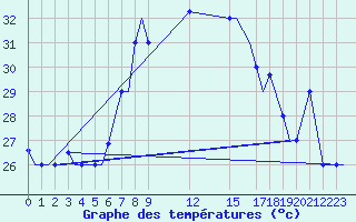 Courbe de tempratures pour Malabo/Fernando Poo