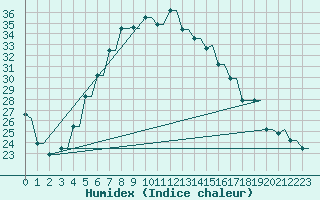 Courbe de l'humidex pour Kryvyi Rih