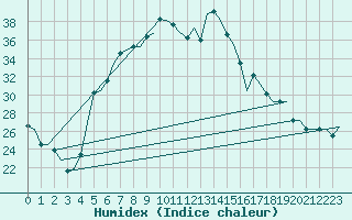 Courbe de l'humidex pour Adana / Sakirpasa