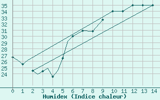 Courbe de l'humidex pour Kozani Airport