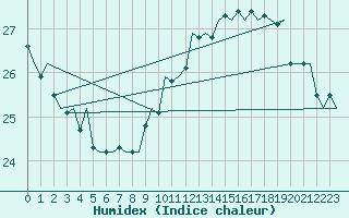 Courbe de l'humidex pour Platform L9-ff-1 Sea