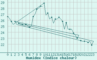 Courbe de l'humidex pour Melilla