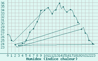 Courbe de l'humidex pour Genve (Sw)