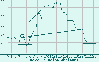 Courbe de l'humidex pour Rhodes Airport