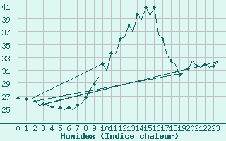 Courbe de l'humidex pour Zaragoza / Aeropuerto