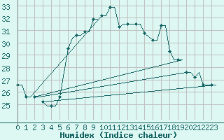 Courbe de l'humidex pour Souda Airport