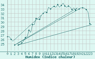 Courbe de l'humidex pour Venezia / Tessera