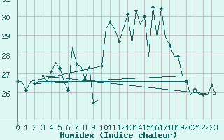 Courbe de l'humidex pour San Sebastian (Esp)