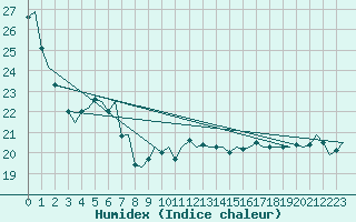 Courbe de l'humidex pour Rotterdam Airport Zestienhoven