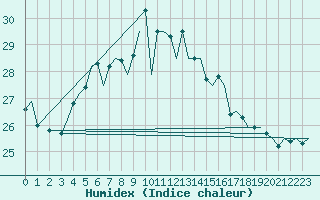 Courbe de l'humidex pour Akrotiri