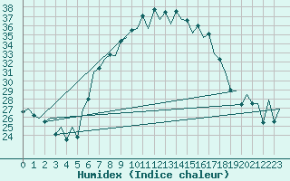 Courbe de l'humidex pour Arad