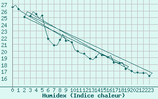 Courbe de l'humidex pour Grenchen