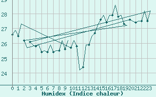 Courbe de l'humidex pour Platform P11-b Sea