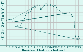 Courbe de l'humidex pour Treviso / S. Angelo