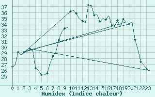 Courbe de l'humidex pour Venezia / Tessera