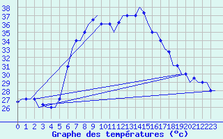 Courbe de tempratures pour Luqa