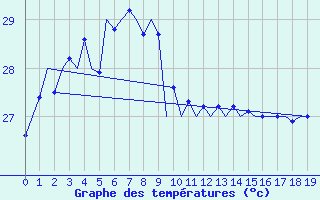 Courbe de tempratures pour Cocos Island Airport