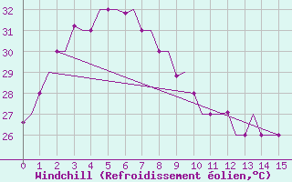 Courbe du refroidissement olien pour Mataram Lombok