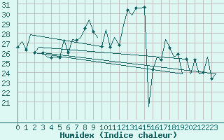 Courbe de l'humidex pour Arad