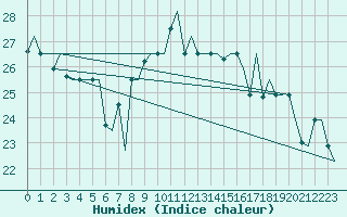Courbe de l'humidex pour Palermo / Punta Raisi
