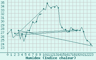 Courbe de l'humidex pour Logrono (Esp)