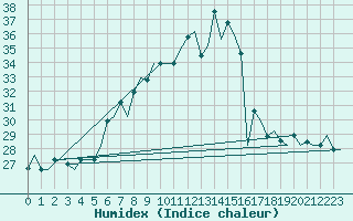 Courbe de l'humidex pour Bergamo / Orio Al Serio