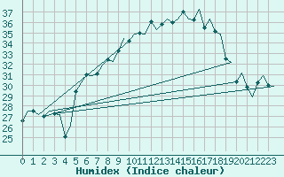 Courbe de l'humidex pour Milan (It)