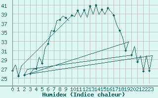 Courbe de l'humidex pour Arad