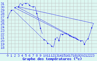 Courbe de tempratures pour Mount Isa Amo