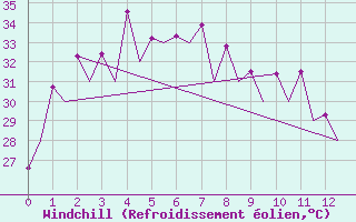 Courbe du refroidissement olien pour Phuket Airport