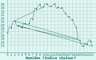 Courbe de l'humidex pour Kecskemet