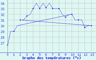 Courbe de tempratures pour Jakarta / Soekarno-Hatta