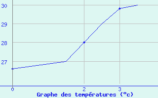Courbe de tempratures pour Hyderabad Airport