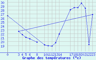 Courbe de tempratures pour Comitan, Chis.