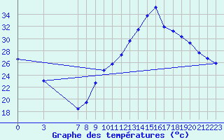 Courbe de tempratures pour Mazres Le Massuet (09)