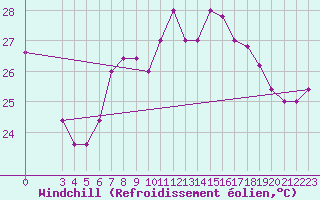 Courbe du refroidissement olien pour S. Maria Di Leuca