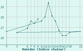 Courbe de l'humidex pour Sinop