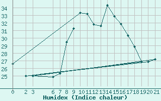 Courbe de l'humidex pour Mostar