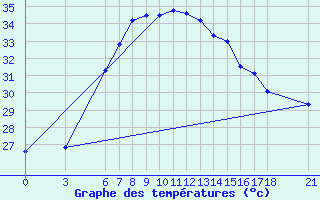 Courbe de tempratures pour Silifke