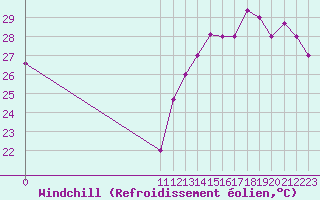 Courbe du refroidissement olien pour Freeport, Grand Bahama