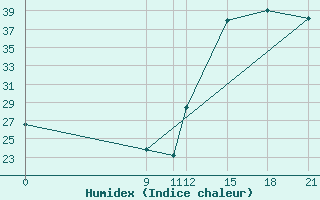 Courbe de l'humidex pour Concepcion