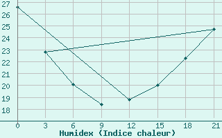 Courbe de l'humidex pour Fort Vermilion